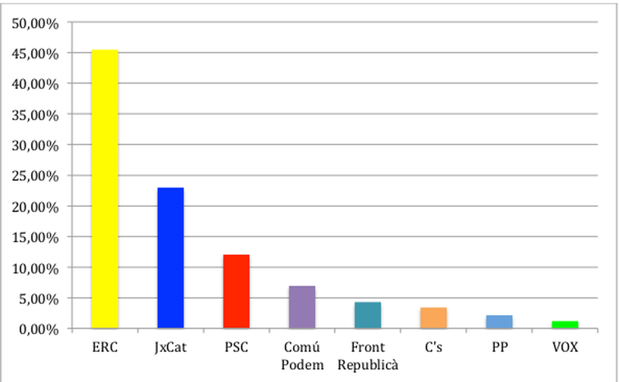 grafica eleccions